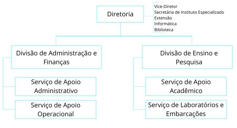 Organograma do CEBIMar/USP